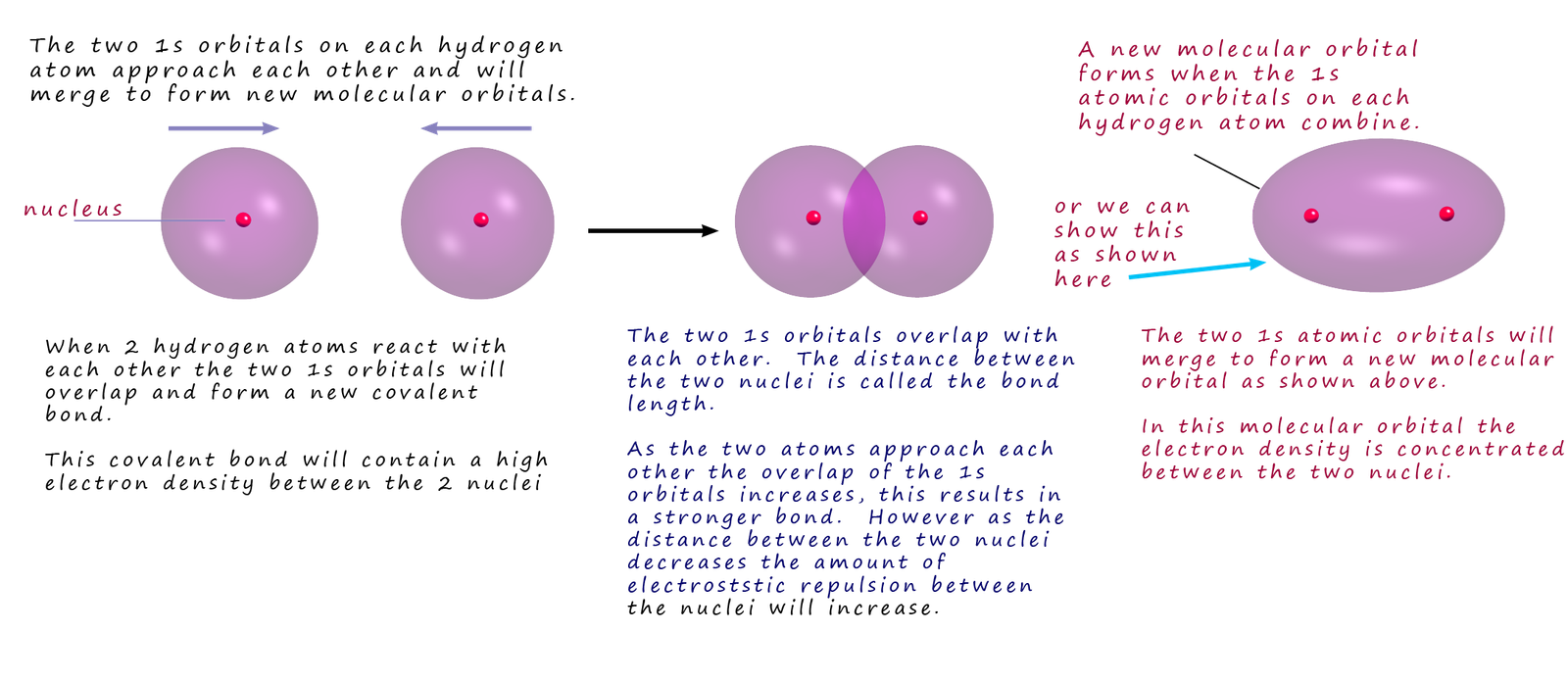 Diagram to show how the two atomic orbitals on hydrogen atoms overlap to form a new molecular orbital.